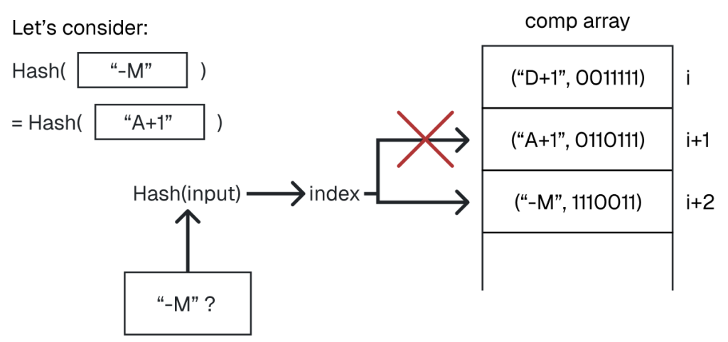 Hash table lookup visual explanation